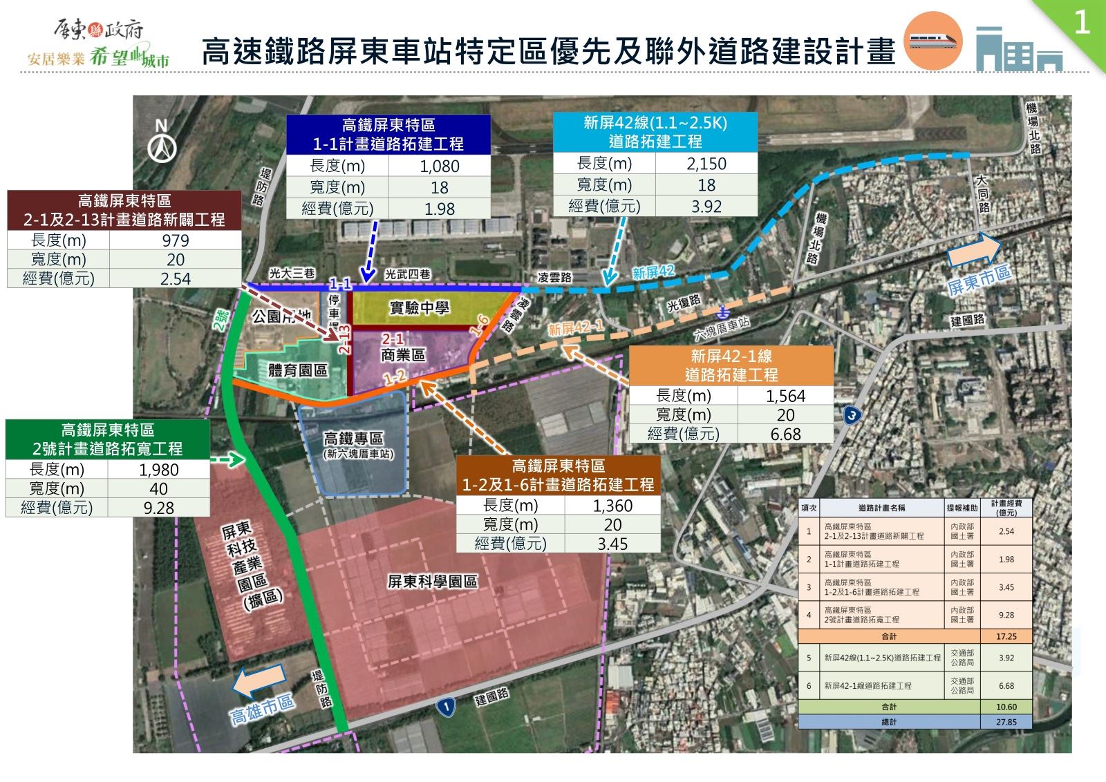 高鐵屏東特區2-1及2-13計畫道路新闢工程動土 將作為屏科實中主要通勤道路